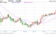 美元兌日元指標(biāo)顯示超買，續(xù)漲前可能盤整或溫和回調(diào)