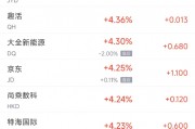 周四熱門中概股多數上漲 臺積電漲2.4%，京東漲4.3%