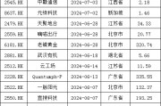 加速，下周4家上會，IPO新常態(tài)化啥模樣？今年409家終止企業(yè)，未來“命”在何方？