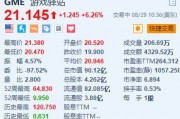 游戲驛站漲超6% 自愿終止2021年簽訂的信貸協議