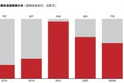40%的奢侈品消費(fèi)外流，AI能否成為大牌在中國市場(chǎng)回流的“數(shù)字引擎”？