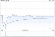 北森控股9月3日斥資110.4萬港元回購30.1萬股