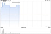 兆科眼科-B盤中曾漲超5% 抗青光眼藥物晶貝清?獲批上市