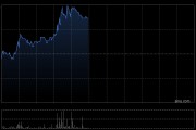 珍酒李渡午前漲超4% 機構(gòu)建議關(guān)注后續(xù)新增政策對消費板塊的催化