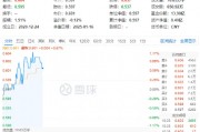 茅臺(tái)出口營收創(chuàng)歷史新高！“茅五瀘汾洋”集體上攻，食品ETF（515710）盤中上探1.17%！