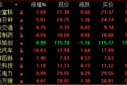 兩市成交額連續(xù)3日低于5000億元
