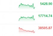 美股早市 | 三大指數走勢分化，多只科技股走強，英偉達漲超3%盤中再創新高，特斯拉漲近7%，博通大漲近15%