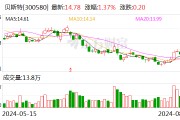 貝斯特：2024年上半年凈利潤同比增長10.86%