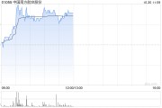 南方航空早盤漲超4% 前三季度凈利潤同比增長48.9%