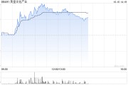 香港傳媒股多數(shù)走強(qiáng) 英皇文化產(chǎn)業(yè)飆升71%橙天嘉禾飆升24%