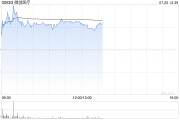 微創(chuàng)醫(yī)療早盤漲超4% 預(yù)計上半年虧損大幅收窄