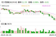 宏川智慧：累計回購約168萬股