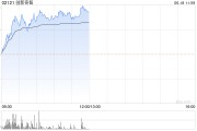 創(chuàng)新奇智大漲逾13% 機(jī)構(gòu)指公司AI+制造業(yè)持續(xù)驅(qū)動力充足