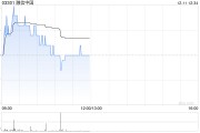 內房股早盤拉升走高 融信中國上漲6%世茂集團漲逾5%