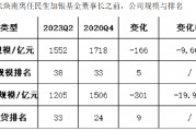 張煥南新任國聯(lián)基金副董事長，去年離任民生加銀董事長前，民生加銀規(guī)模縮水、排名下降、利潤大跌、發(fā)展倒退
