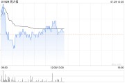 招銀國際：予周大福“買入”評級 目標價14.54港元