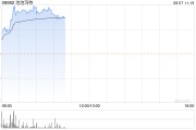 泡泡瑪特早盤漲超4% 公司海外業(yè)務(wù)增長靚麗