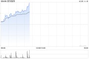 潤華服務(wù)早盤暴漲58% 公司宣布派發(fā)特別股息每股0.13港元