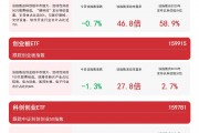 雙創板塊承壓，關注創業板ETF（159915）、科創創業ETF（159781）等產品走勢