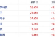 復蘇預期高漲！公募基金果鏈倉位持續回升 港股蘋果概念股走強