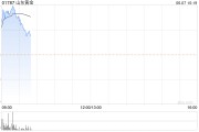 黃金股早盤繼續(xù)走高 山東黃金及招金礦業(yè)均漲逾3%
