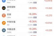 周三熱門中概普漲，百度漲11.34%，蔚來漲6.13%