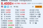 Monopar漲超16.6% 與阿斯利康旗下Alexion達成藥物許可協(xié)議
