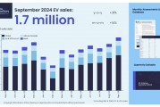 中國占一半多！9月全球電動汽車銷量增長30.5%創(chuàng)新紀錄