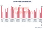 樓市新政滿月，一線城市交出亮眼成績單！中信證券：年內房價有望止跌回穩！地產板塊估值有望持續修復