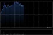 加科思-B早盤漲逾7% 本年內累計漲幅逾300%