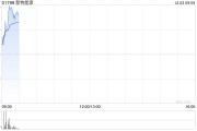 光伏股早盤多數(shù)上揚 新特能源漲逾3%信義光能漲逾2%