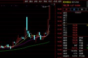 2連漲停！001202，減持回購(gòu)賬戶股票！