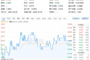 利好頻出！化工板塊吸金不停，化工ETF（516020）盤中上探0.49%！機構：建議關注化工各子板塊頭部企業