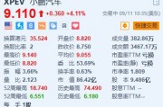 小鵬汽車漲超4% 近期MONA M03每日訂單超2000輛