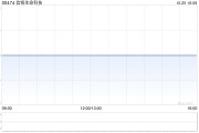 信銘生命科技附屬昊天國際建設投資折讓約21.57%配售合共最多15.24億股配售股份