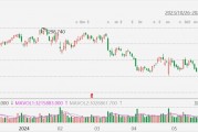 美股異動(dòng)丨麥當(dāng)勞漲3%，6月25日起在美國(guó)部分餐廳限時(shí)推出5美元套餐