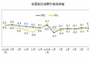 7月PPI環(huán)比下降0.2%，為3月以來降幅首次收窄 溫彬：“反內(nèi)卷”相關(guān)商品價格開啟上漲周期，帶動PPI改善