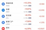 周三熱門中概股多數下跌 中通漲4.59%，拼多多跌4.95%