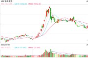 快訊：恒指高開0.26% 科指漲0.39%科網股普遍高開