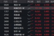 阿里巴巴引爆港股科技牛！港股互聯網ETF（513770）又新高，28億資金密集進場，掘金港股AI龍頭