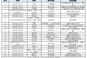 超20位A股醫藥企業高管被查，反腐制度建設利劍出鞘