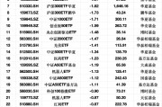 最不受歡迎ETF：3月19日華泰柏瑞滬深300ETF遭凈贖回3.51億元，南方中證1000ETF遭凈贖回3.15億元