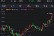 歐元連續第四天上漲 觸及一年多來最高水平