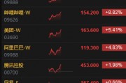 港股科網股持續沖高 快手大漲逾12%、百度漲超9%