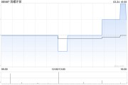 海螺環保公布2024年業績 權益股東應占凈利潤約628萬元同比減少97.62%