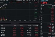 蛇年連續(xù)三日上攻！金融科技ETF（159851）盤中漲超3%階段新高，恒銀科技、頂點軟件雙雙封板