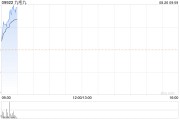 九毛九發(fā)布中期業(yè)績 經(jīng)調(diào)整純利7715.4萬元同比減少68.88%