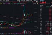 一線城市樓市或迎“暖冬”，龍頭房企全線飄紅！大悅城領(lǐng)漲超5%，地產(chǎn)ETF(159707)放量拉升2%！