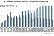 8月百城二手房價跌幅收窄，“金九銀十”核心城市市場活躍度有望回升