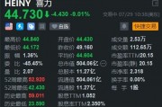 美股異動 | 喜力大跌9% 上半年經營溢利低于預期